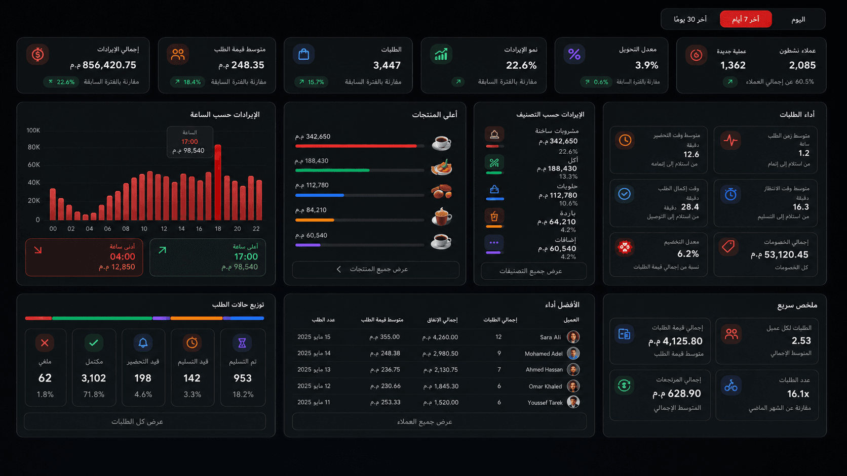لوحة تحليلات رامليون: بطاقات الإيرادات والطلبات، ومنحنى الإيرادات بالساعة، وأعلى الأصناف وأرقام العملاء